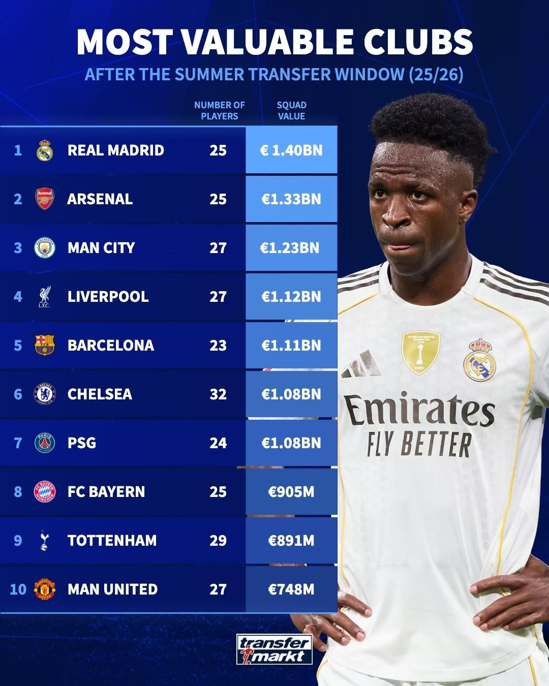 华体会下载-夏窗后最贵阵容：皇马14亿欧居首，枪手13.3亿欧位居次席