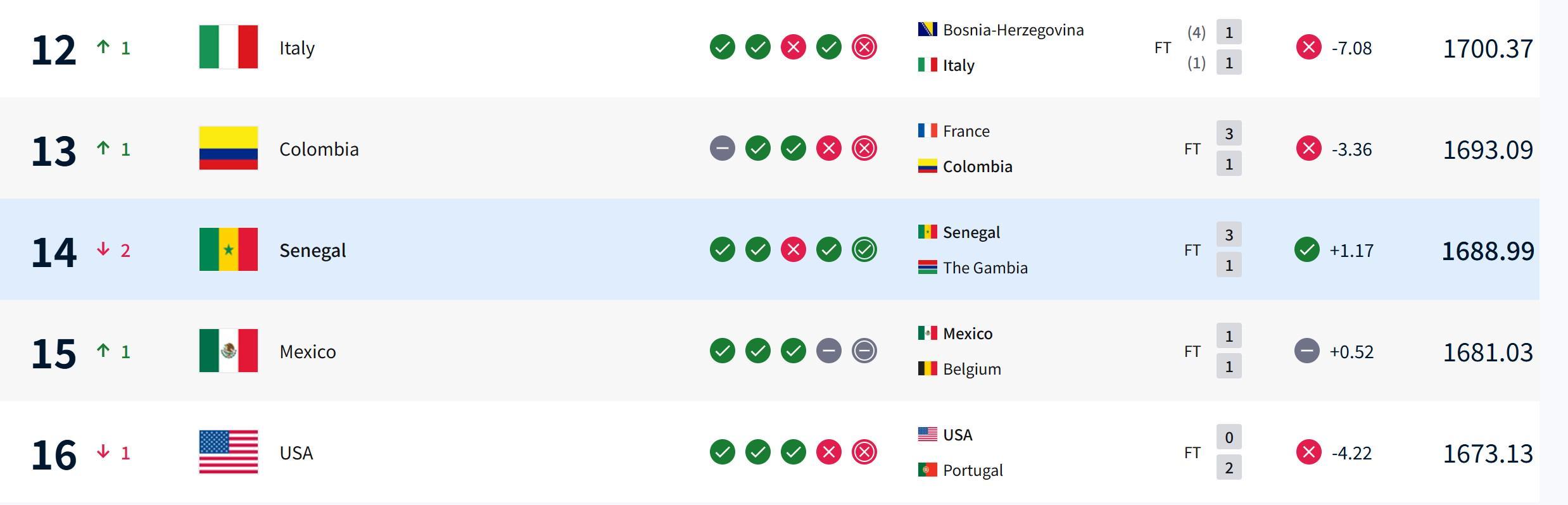 塞内加尔因冠军剥夺减少21.98分，意大利不敌波黑世界排名反上升
